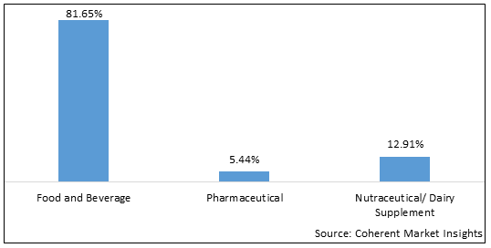 BLUEBERRY INGREDIENTS MARKET